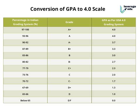What is a 94 GPA on a 4 0 scale